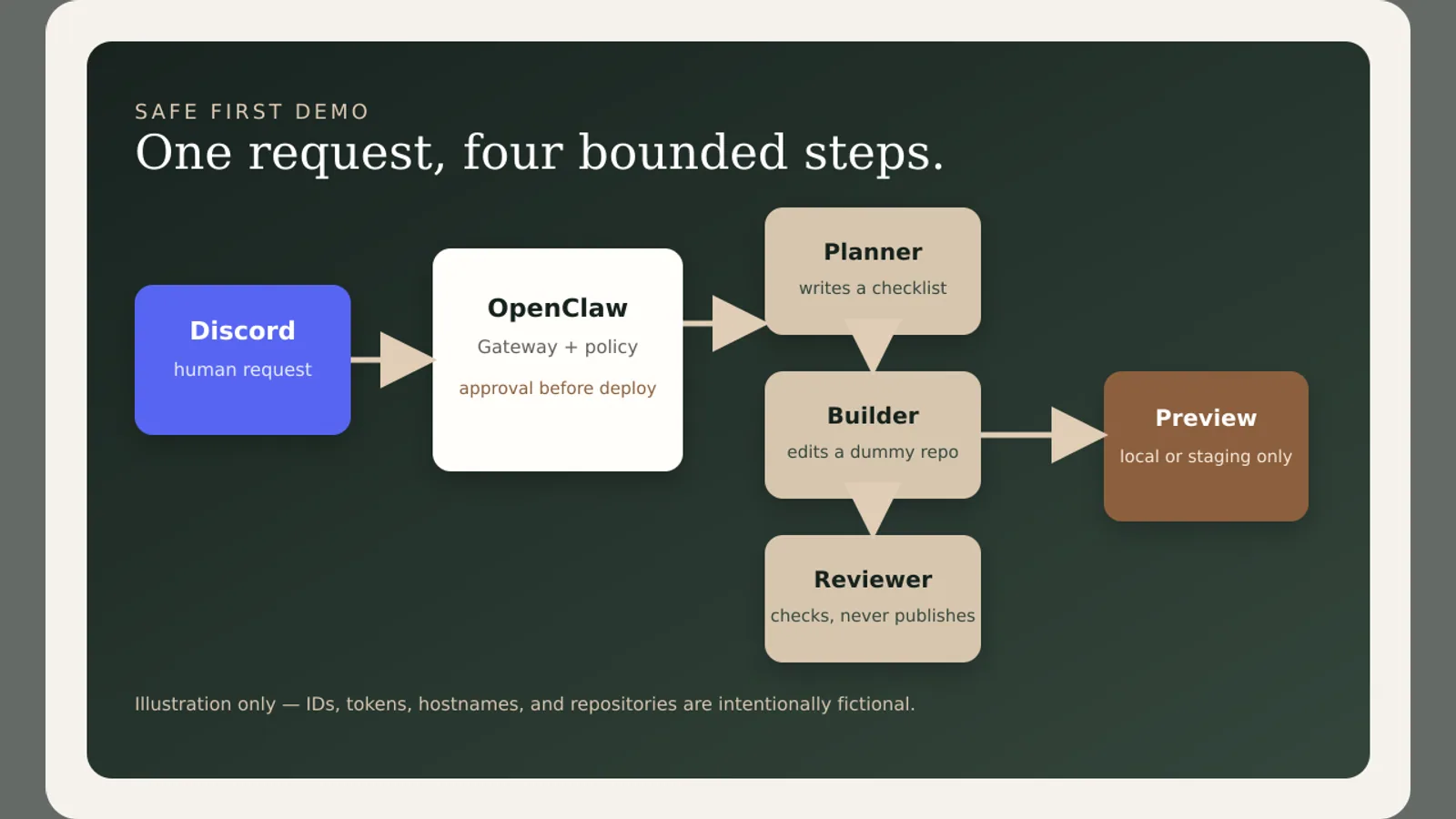 A simple OpenClaw agent orchestration diagram